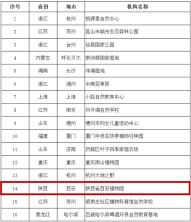 陕西省西安植物园入选“国家自然学校能力建设项目”第四批自然学校试点