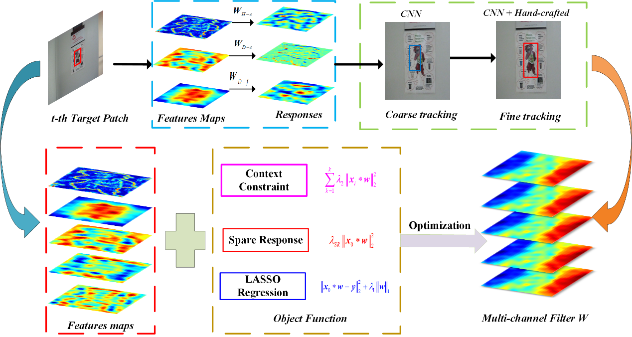 研究提出一种新型稀疏上下文感知跟踪滤波器